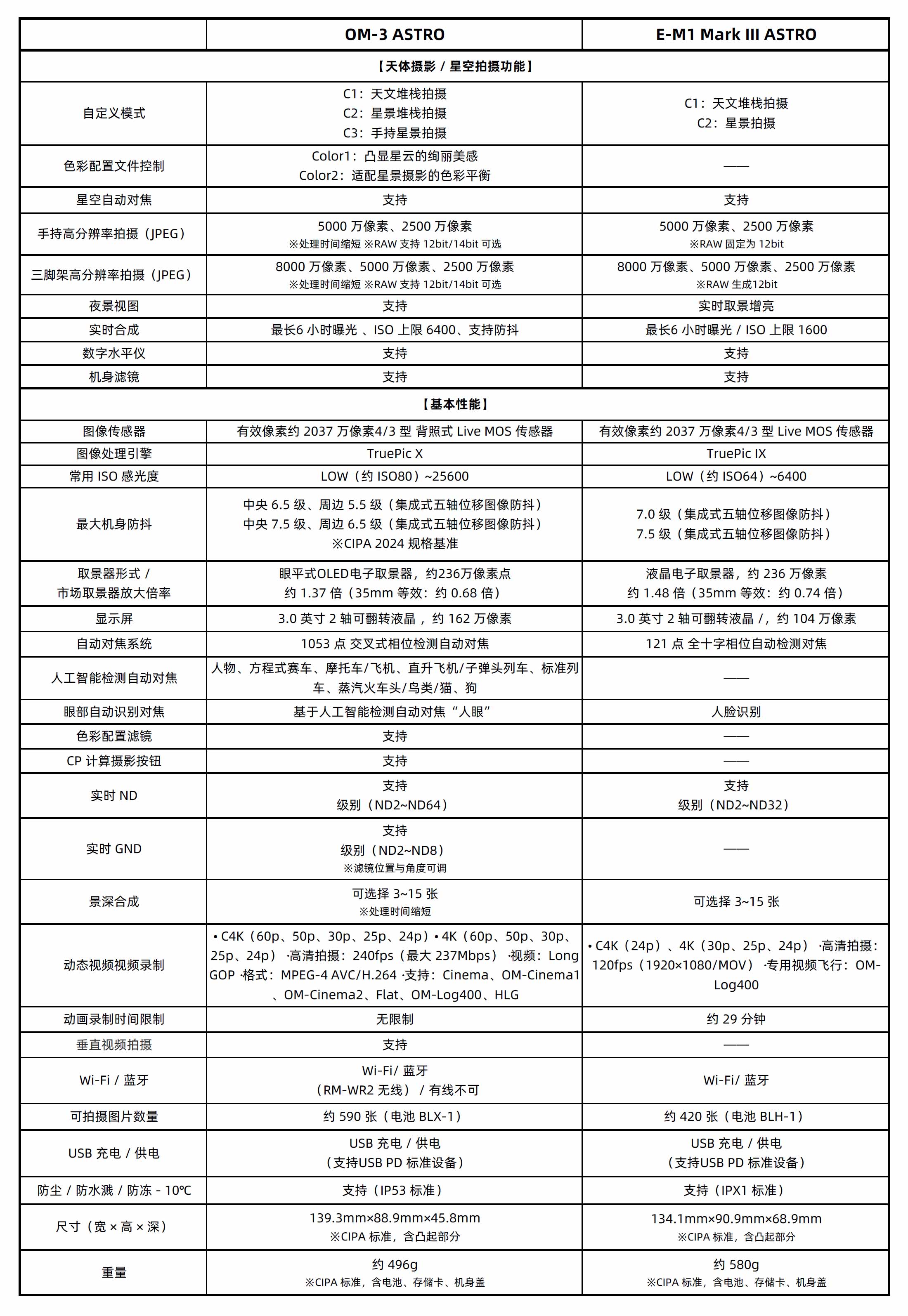 比較表