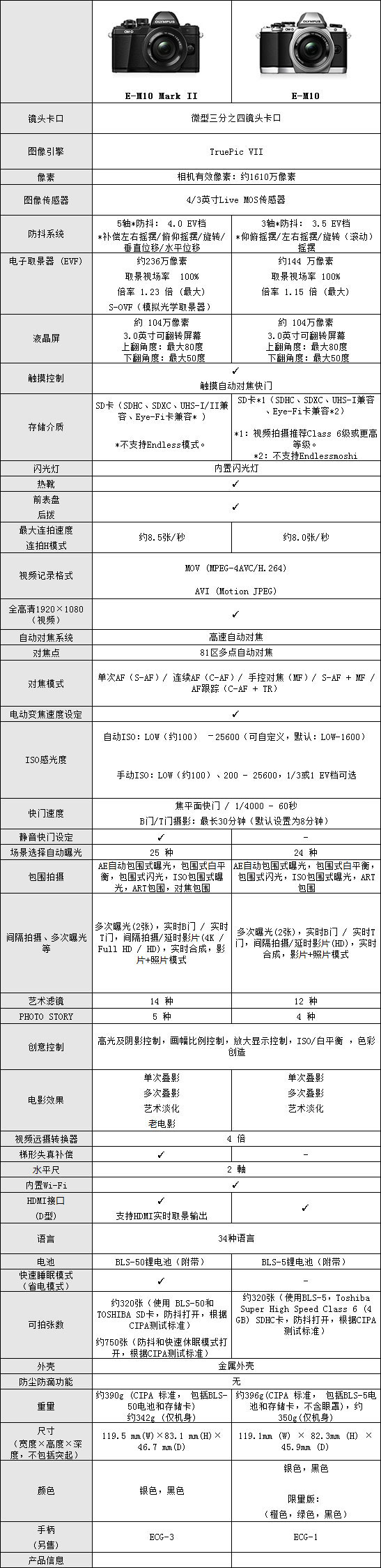 E-M10MarkII-vs-E-M10