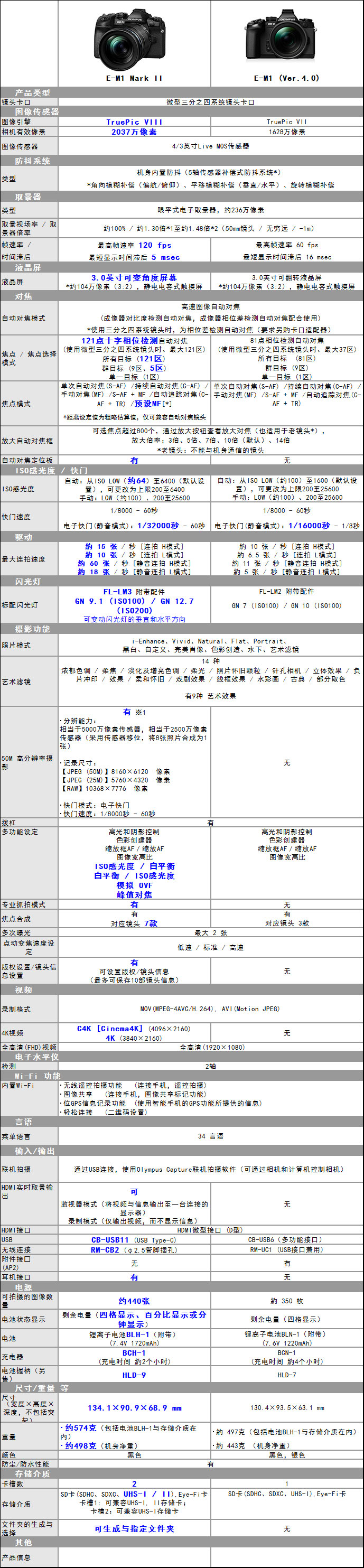 E-M1mark2-vs-E-M1