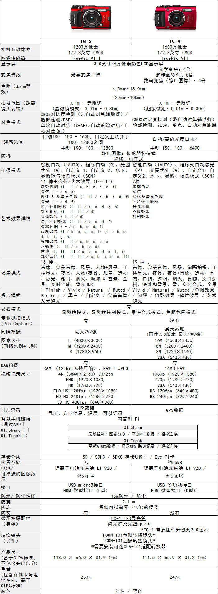 TG-5-vs-TG-4