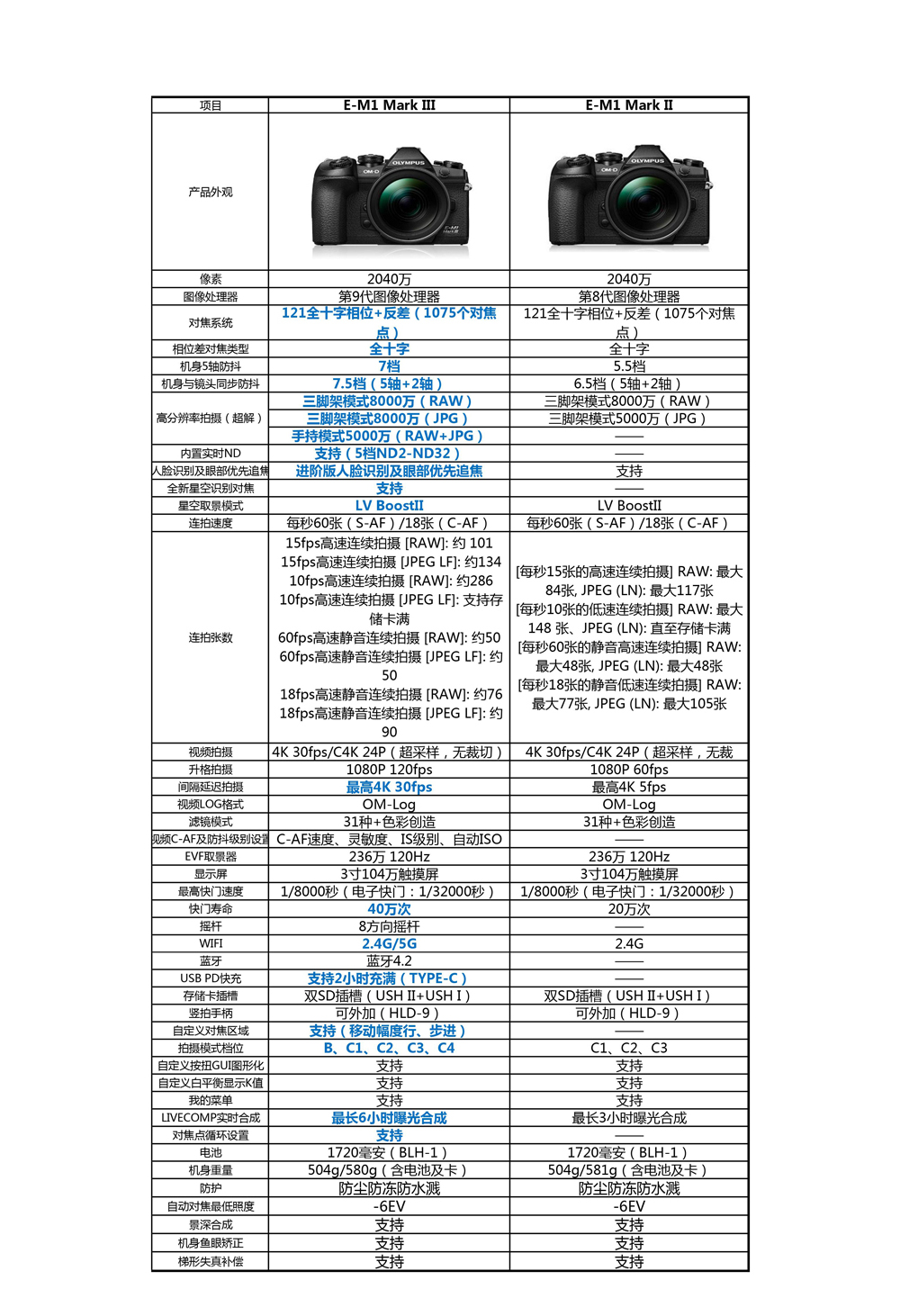 E-M1 Mark III -vs- E-M1 Mark II
